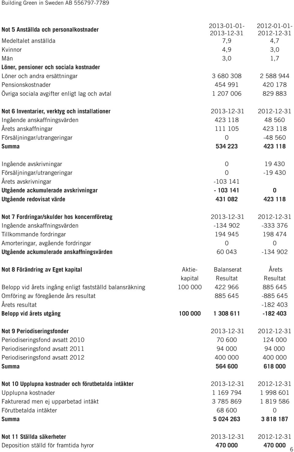 Ingående anskaffningsvärden 423 118 48 560 Årets anskaffningar 111 105 423 118 Försäljningar/utrangeringar 0-48 560 Summa 534 223 423 118 Ingående avskrivningar 0 19 430 Försäljningar/utrangeringar