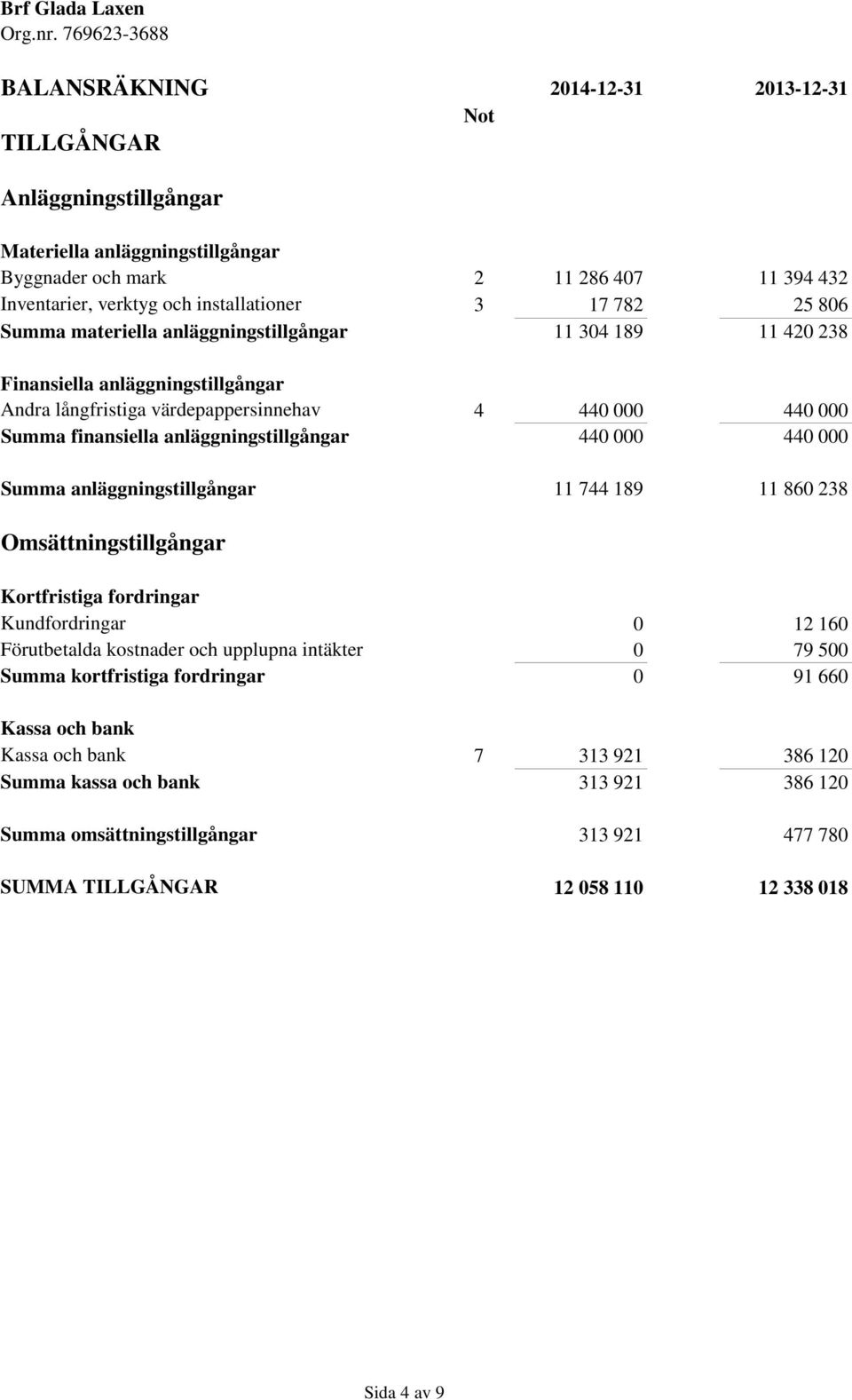 238 4 440 000 440 000 440 000 440 000 11 744 189 11 860 238 Omsättningstillgångar Kortfristiga fordringar Kundfordringar Förutbetalda kostnader och upplupna intäkter Summa kortfristiga fordringar