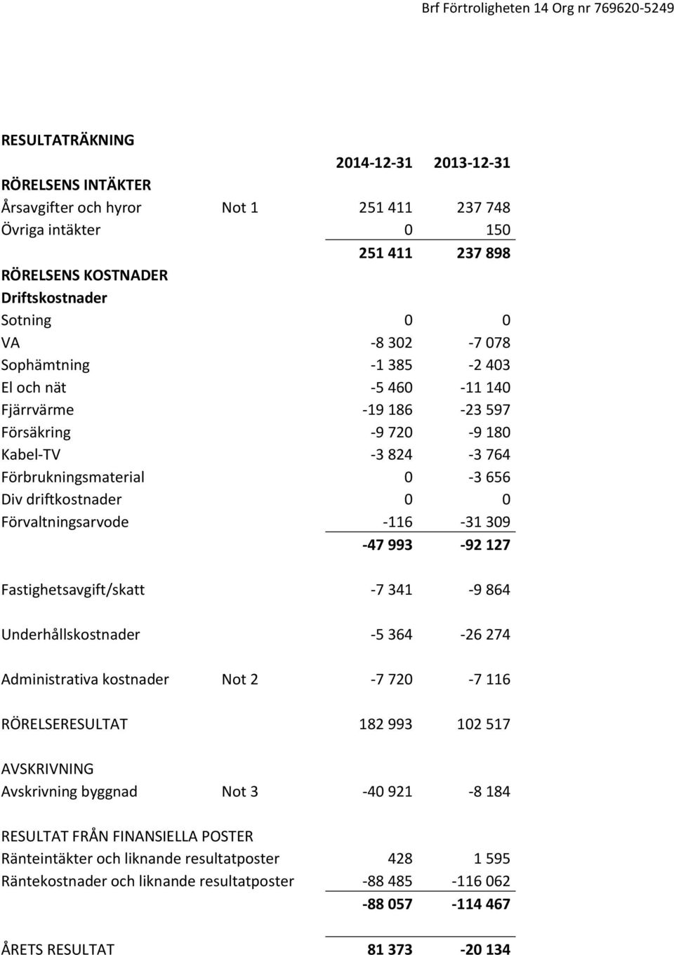 -116-31 309-47 993-92 127 Fastighetsavgift/skatt -7 341-9 864 Underhållskostnader -5 364-26 274 Administrativa kostnader Not 2-7 720-7 116 RÖRELSERESULTAT 182 993 102 517 AVSKRIVNING Avskrivning