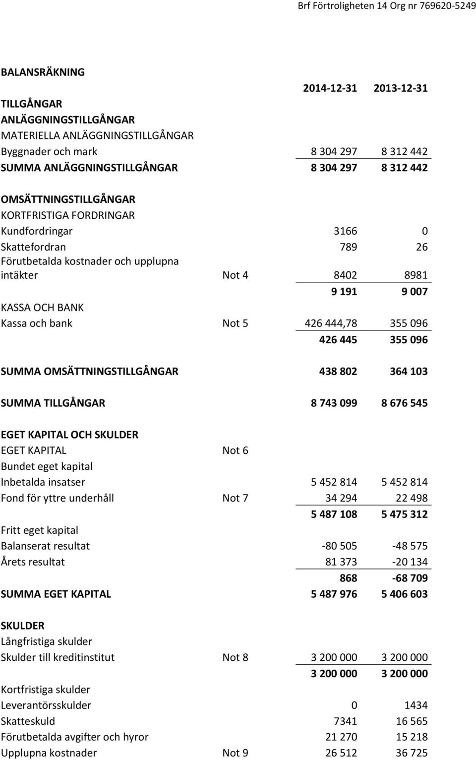 426 444,78 355 096 426 445 355 096 SUMMA OMSÄTTNINGSTILLGÅNGAR 438 802 364 103 SUMMA TILLGÅNGAR 8 743 099 8 676 545 EGET KAPITAL OCH SKULDER EGET KAPITAL Not 6 Bundet eget kapital Inbetalda insatser