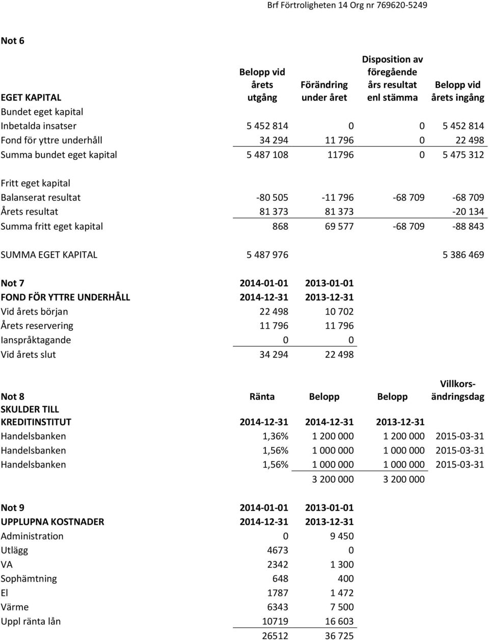 373-20 134 Summa fritt eget kapital 868 69 577-68 709-88 843 SUMMA EGET KAPITAL 5 487 976 5 386 469 Not 7 2014-01-01 2013-01-01 FOND FÖR YTTRE UNDERHÅLL 2014-12-31 2013-12-31 Vid årets början 22 498
