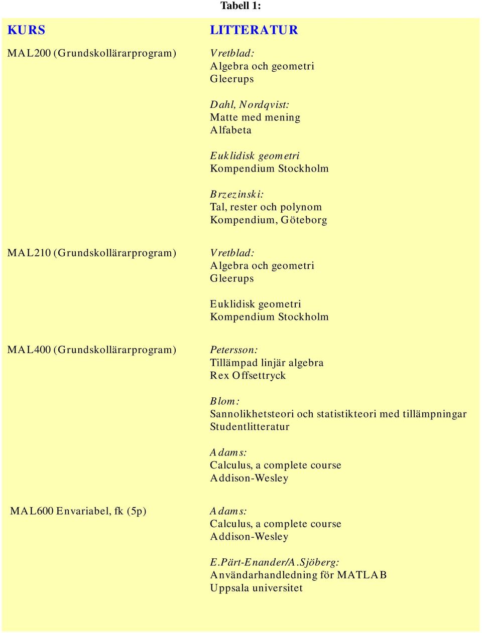 (Grundskollärarprogram) Petersson: Tillämpad linjär algebra Rex Offsettryck Blom: Sannolikhetsteori och statistikteori med tillämpningar Adams: Calculus, a