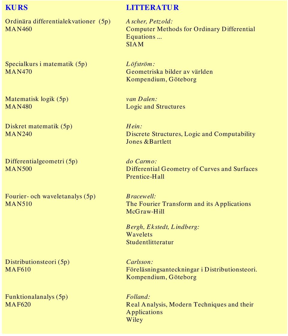 Structures, Logic and Computability Jones &Bartlett Differentialgeometri (5p) MAN500 do Carmo: Differential Geometry of Curves and Surfaces Prentice-Hall Fourier- och waveletanalys (5p) MAN510