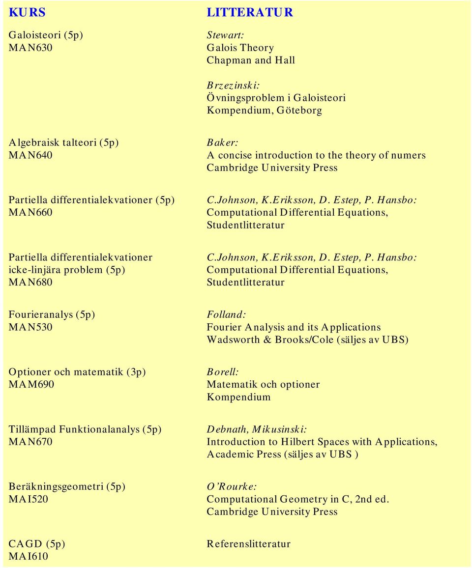 Hansbo: Computational Differential Equations, Partiella differentialekvationer icke-linjära problem (5p) MAN680 C.Johnson, K.Eriksson, D. Estep, P.