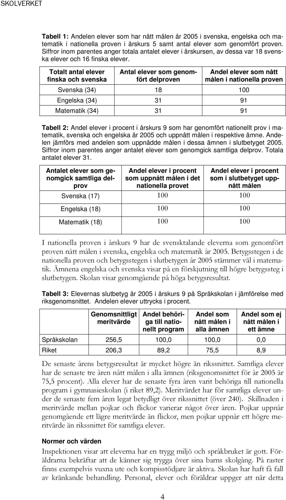 Totalt antal elever finska och svenska Antal elever som genomfört delproven Andel elever som nått målen i nationella proven Svenska (34) 18 100 Engelska (34) 31 91 Matematik (34) 31 91 Tabell 2: