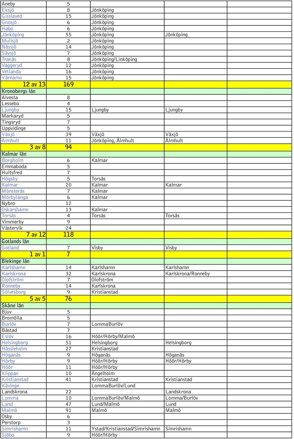 Växjö 39 Växjö Växjö Älmhult 11 Jönköping, Älmhult Älmhult 3 av 8 94 Kalmar län Borgholm 6 Kalmar Emmaboda 5 Hultsfred 7 Högsby 5 Torsås Kalmar 20 Kalmar Kalmar Mönsterås 7 Kalmar Mörbylånga 6 Kalmar