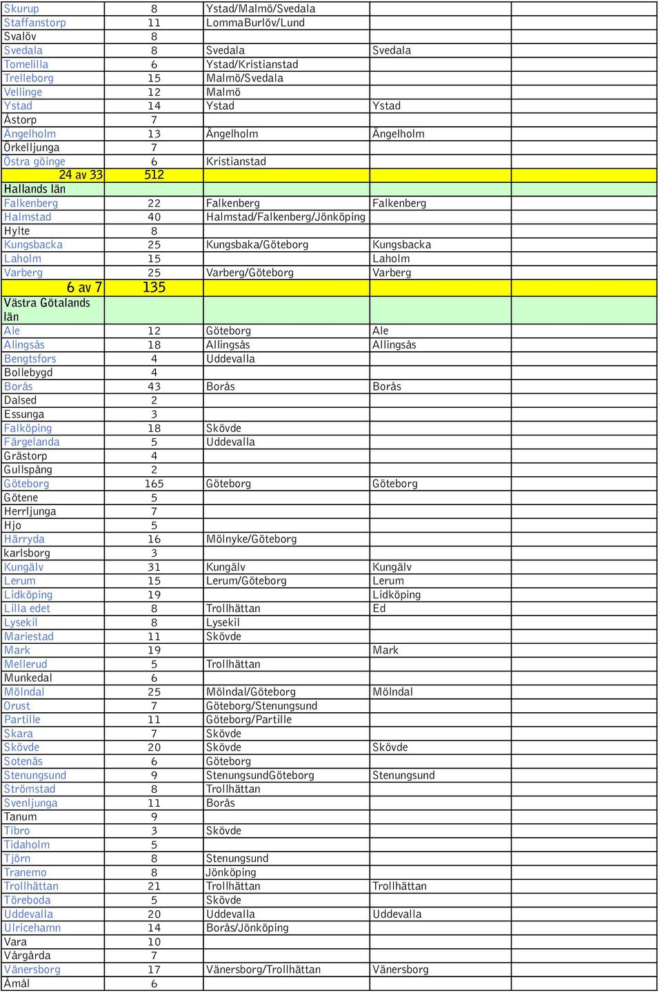 Kungsbacka 25 Kungsbaka/Göteborg Kungsbacka Laholm 15 Laholm Varberg 25 Varberg/Göteborg Varberg 6 av 7 135 Västra Götalands län Ale 12 Göteborg Ale Alingsås 18 Allingsås Allingsås Bengtsfors 4