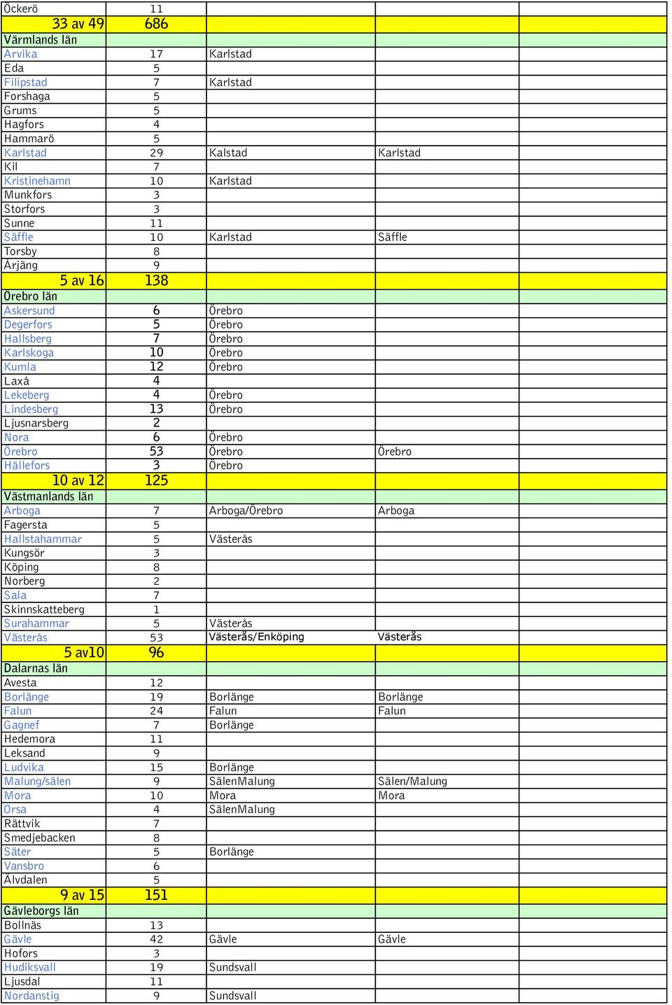 Örebro Lindesberg 13 Örebro Ljusnarsberg 2 Nora 6 Örebro Örebro 53 Örebro Örebro Hällefors 3 Örebro 10 av 12 125 Västmanlands län Arboga 7 Arboga/Örebro Arboga Fagersta 5 Hallstahammar 5 Västerås