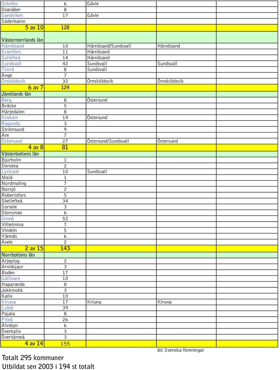 27 Östersund/Sundsvall Östersund 4 av 8 81 Västerbottens län Bjurholm 1 Dorotea 2 Lycksele 10 Sundsvall Malå 1 Nordmaling 7 Norsjö 2 Robertsfors 5 Skellefteå 34 Sorsele 3 Storuman 6 Umeå 52