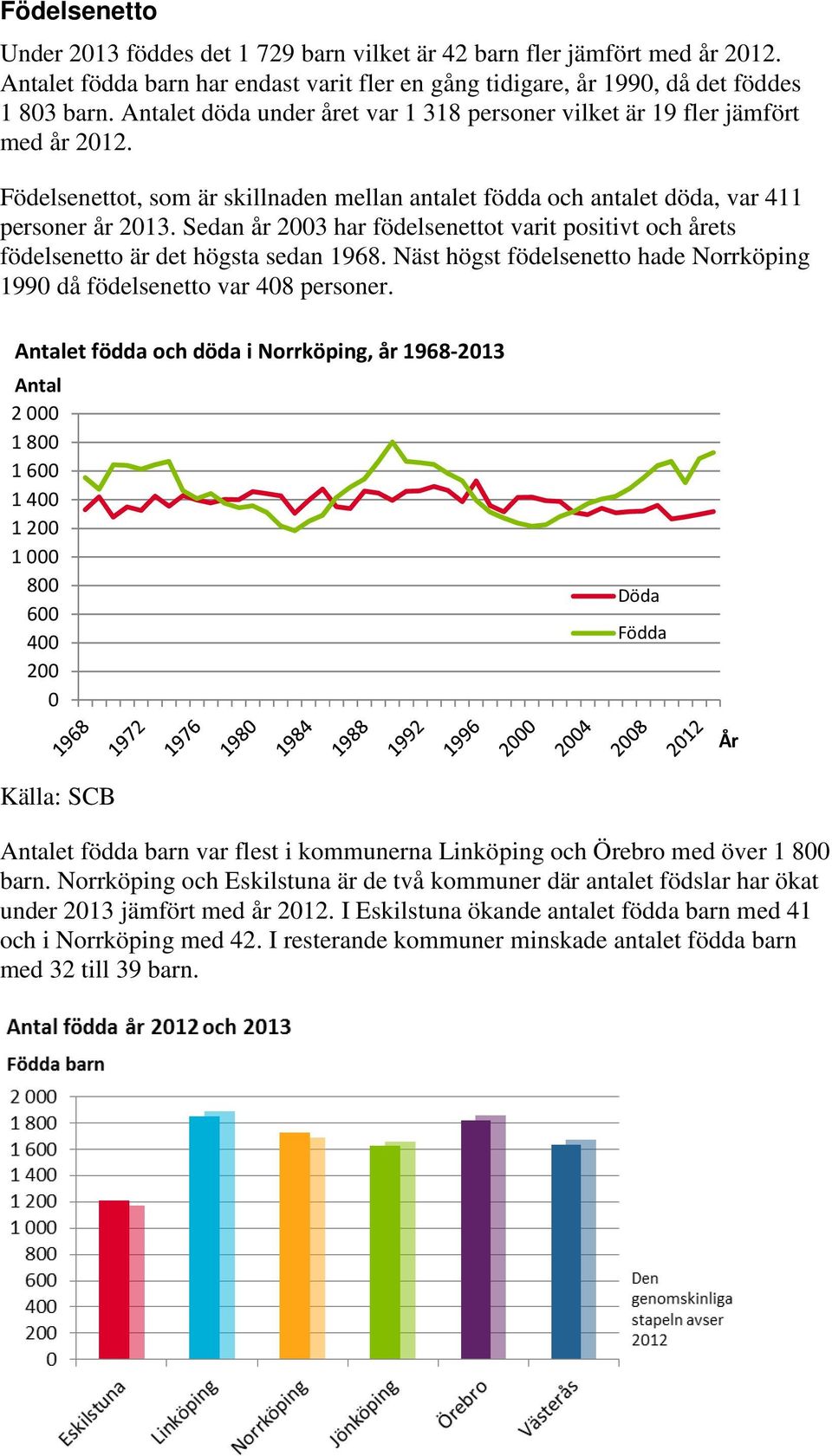 Sedan år 2003 har födelsenettot varit positivt och årets födelsenetto är det högsta sedan 968. Näst högst födelsenetto hade Norrköping 990 då födelsenetto var 408 personer.