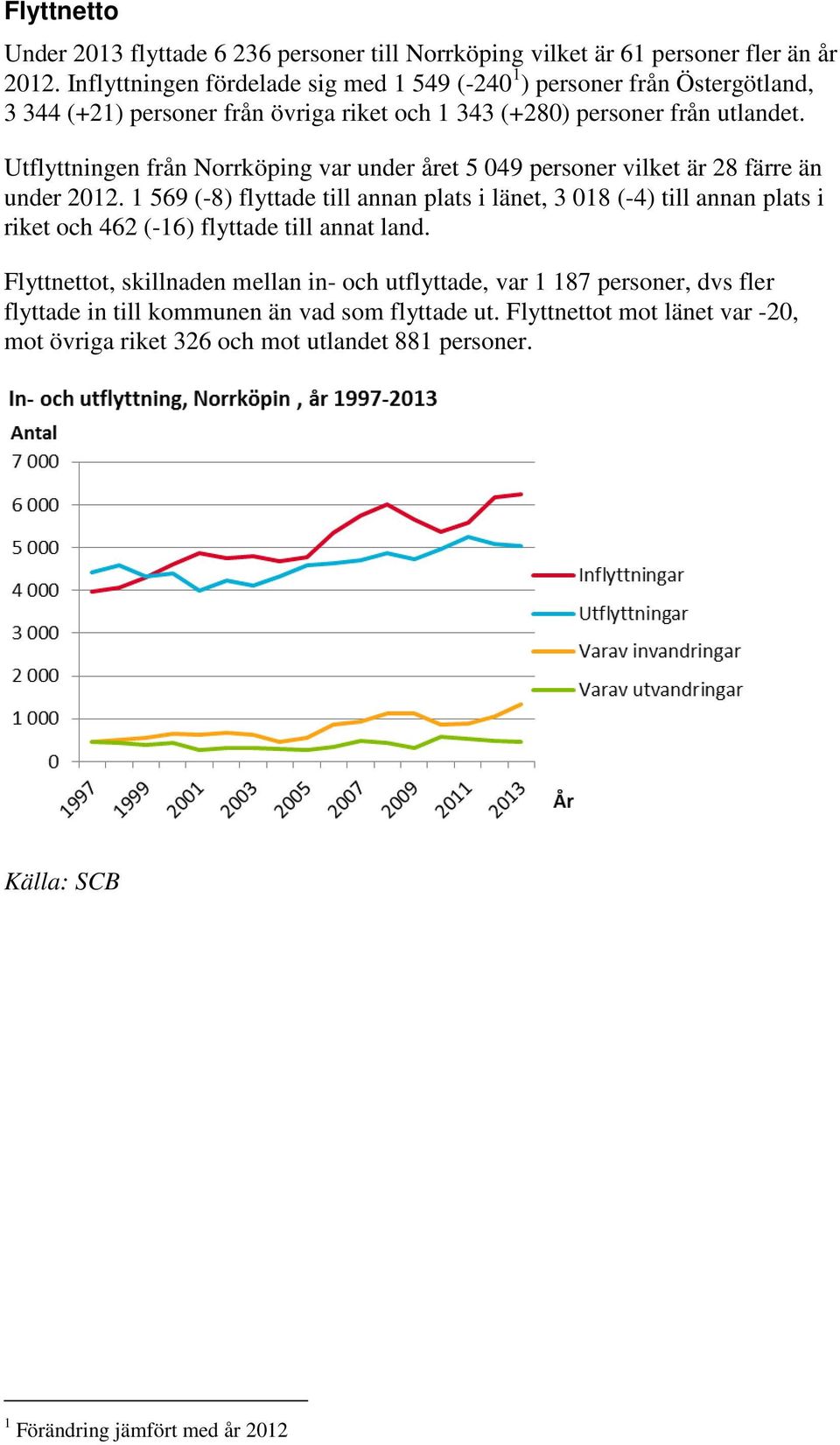 Utflyttningen från Norrköping var under året 5 049 personer vilket är 28 färre än under 202.