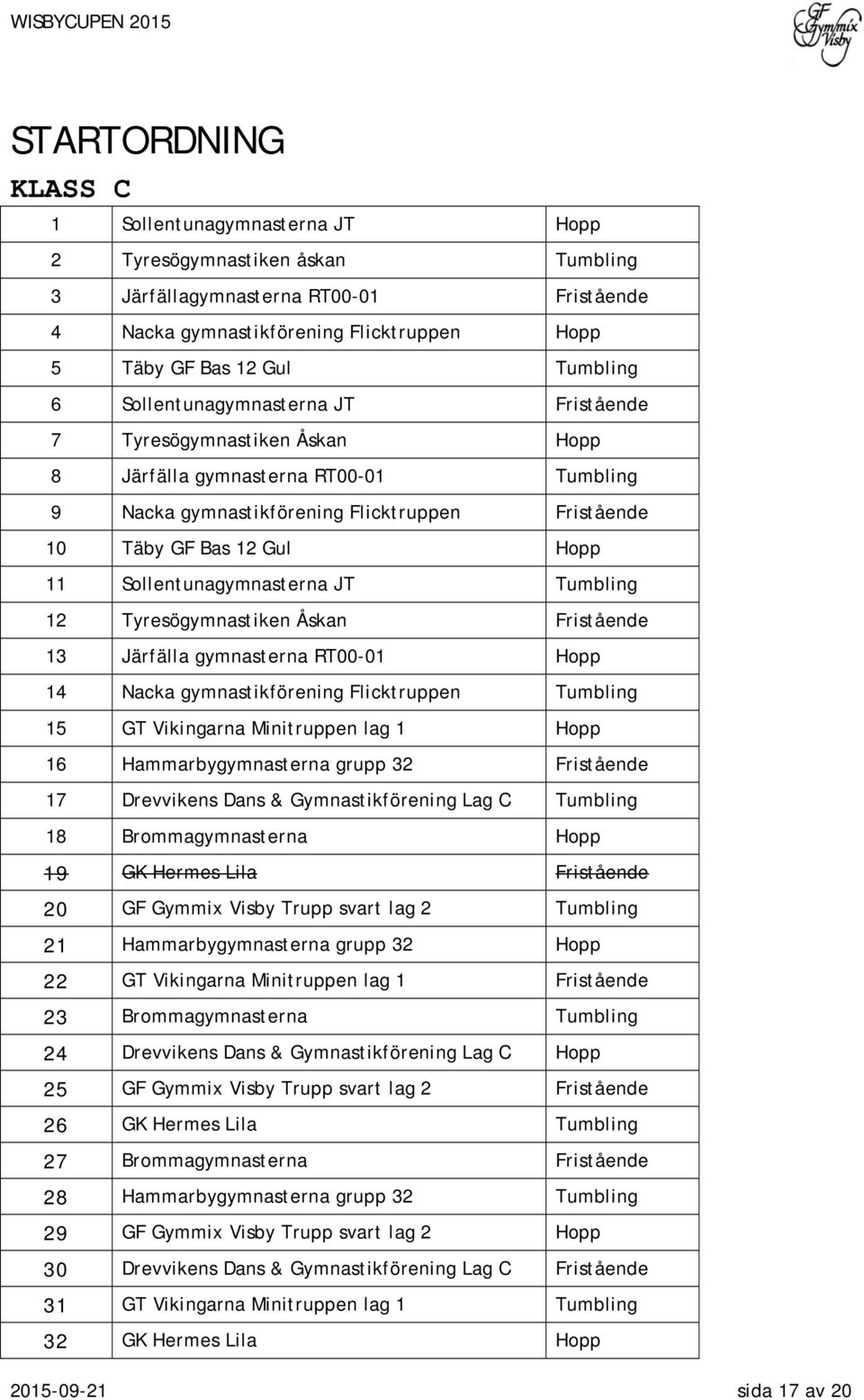 Sollentunagymnasterna JT Tumbling 12 Tyresögymnastiken Åskan Fristående 13 Järfälla gymnasterna RT00-01 Hopp 14 Nacka gymnastikförening Flicktruppen Tumbling 15 GT Vikingarna Minitruppen lag 1 Hopp