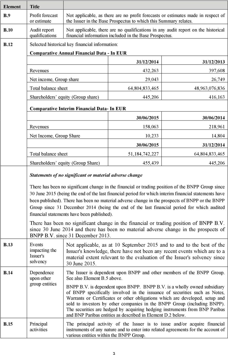 Not applicable, there are no qualifications in any audit report on the historical financial information included in the Base Prospectus.