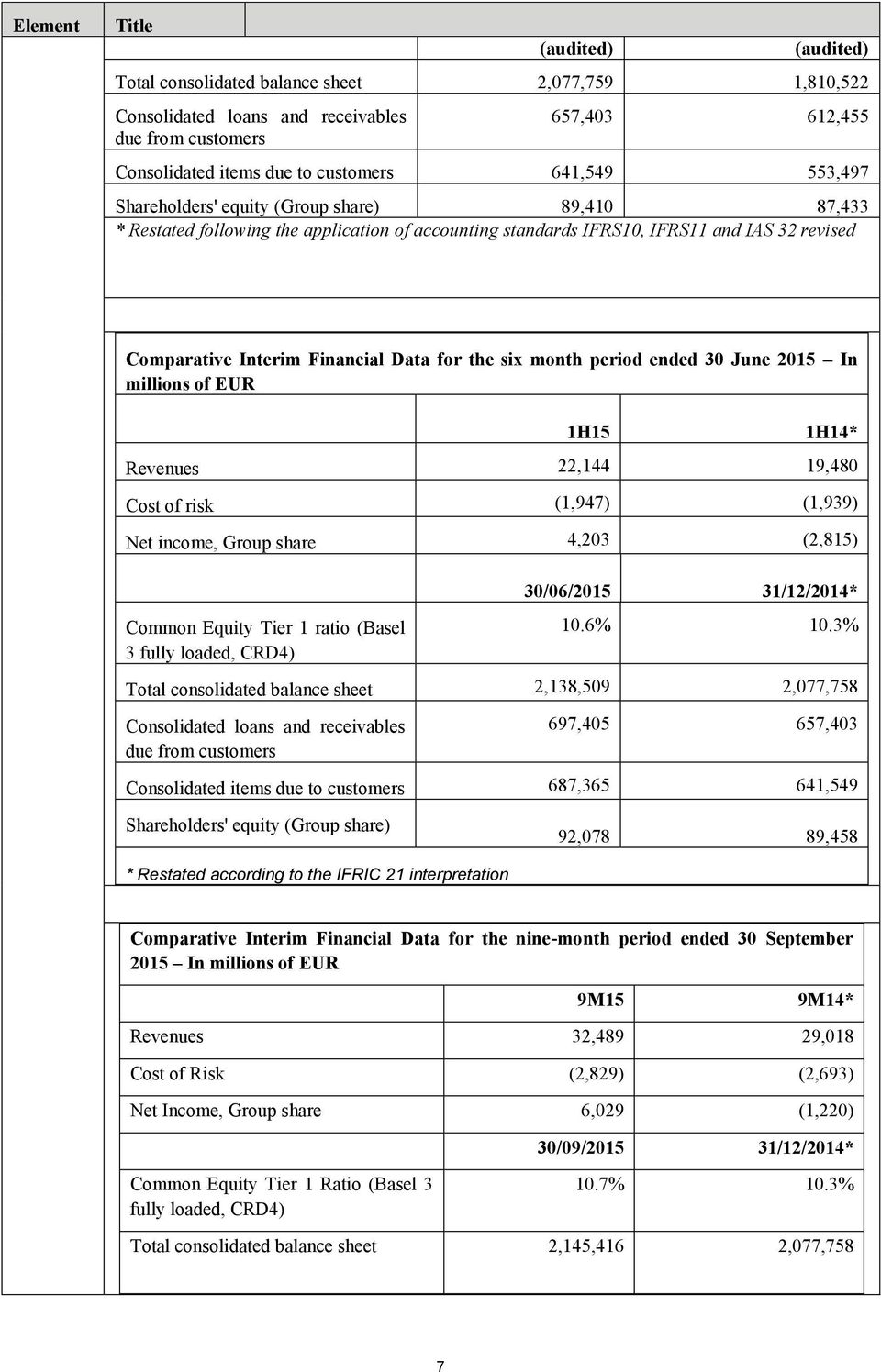 the six month period ended 30 June 2015 In millions of EUR 1H15 1H14* Revenues 22,144 19,480 Cost of risk (1,947) (1,939) Net income, Group share 4,203 (2,815) Common Equity Tier 1 ratio (Basel 3