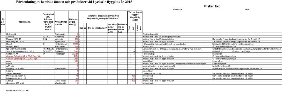 Ungefärlig andel Vatten Luft Produkt Avfall Unifoam S Släckmedel 0 x Ej aktuell produkt Autosafe Xi, Xn, C Avfettning 50 x irriterar hud + risk för allvarliga ögonskador Maxway 10W 40 Xi, N Motorolja