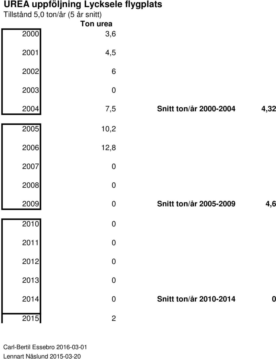 2008 0 2009 0 Snitt ton/år 2005-2009 4,6 2010 0 2011 0 2012 0 2013 0 2014 0