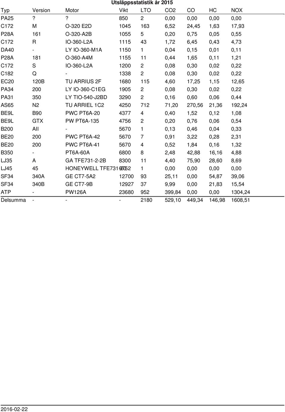 0,04 0,15 0,01 0,11 P28A 181 O-360-A4M 1155 11 0,44 1,65 0,11 1,21 C172 S IO-360-L2A 1200 2 0,08 0,30 0,02 0,22 C182 Q - 1338 2 0,08 0,30 0,02 0,22 EC20 120B TU ARRIUS 2F 1680 115 4,60 17,25 1,15