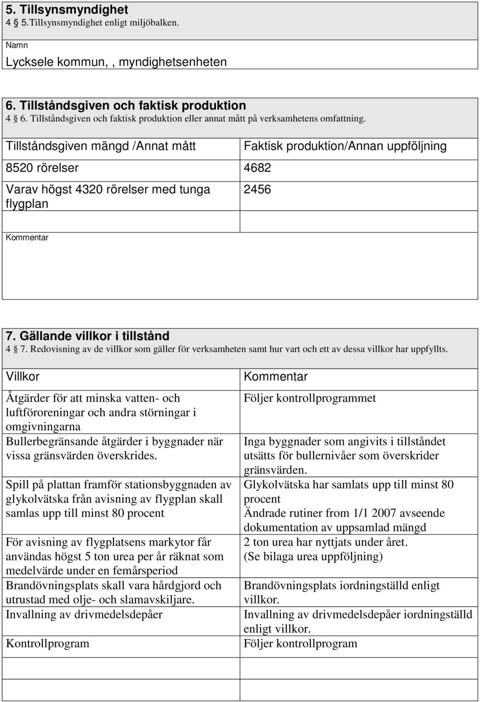 Tillståndsgiven mängd /Annat mått 8520 rörelser 4682 Varav högst 4320 rörelser med tunga flygplan Faktisk produktion/annan uppföljning 2456 Kommentar 7. Gällande villkor i tillstånd 4 7.