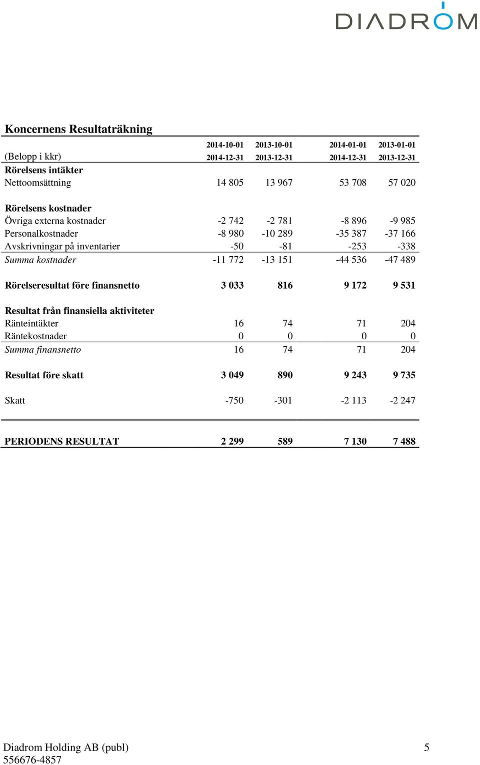 -50-81 -253-338 Summa kostnader -11 772-13 151-44 536-47 489 Rörelseresultat före finansnetto 3 033 816 9 172 9 531 Resultat från finansiella aktiviteter Ränteintäkter 16