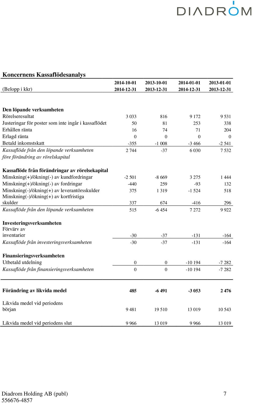 2 744-37 6 030 7 532 före förändring av rörelskapital Kassaflöde från förändringar av rörelsekapital Minskning(+)/ökning(-) av kundfordringar -2 501-8 669 3 275 1 444 Minskning(+)/ökning(-) av