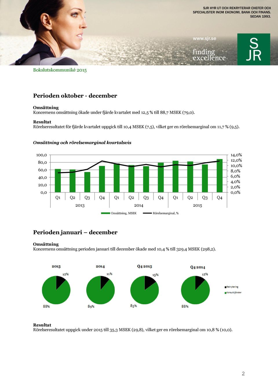 Omsättning och rörelsemarginal kvartalsvis 100,0 80,0 60,0 40,0 20,0 0,0 Q1 Q2 Q3 Q4 Q1 Q2 Q3 Q4 Q1 Q2 Q3 Q4 2013 2014 2015 Omsättning, MSEK Rörelsemarginal, % 14,0% 12,0%