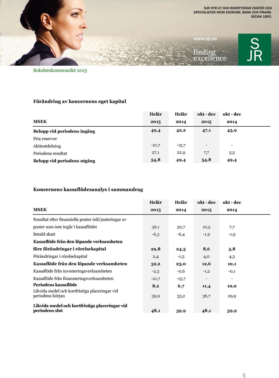 finansiella poster inkl justeringar av poster som inte ingår i kassaflödet 36,1 30,7 10,5 7,7 Betald skatt -6,3-6,4-1,9-1,9 Kassaflöde från den löpande verksamheten före förändringar i rörelsekapital