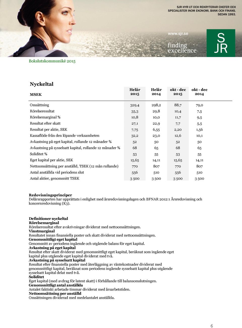 sysselsatt kapital, rullande 12 månader % 68 65 68 65 Soliditet % 53 55 53 55 Eget kapital per aktie, SEK 15,65 14,11 15,65 14,11 Nettoomsättning per anställd, TSEK (12 mån rullande) 770 807 770 807