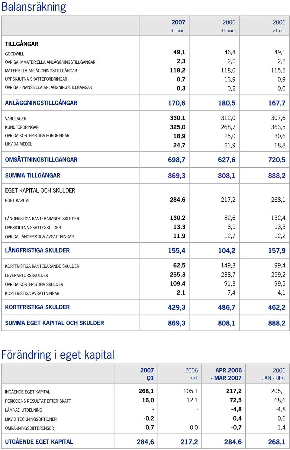 MEDEL 330,1 325,0 18,9 24,7 312,0 268,7 25,0 21,9 307,6 363,5 30,6 18,8 OMSÄTTNINGSTILLGÅNGAR 698,7 627,6 720,5 SUMMA TILLGÅNGAR 869,3 808,1 888,2 EGET KAPITAL OCH SKULDER EGET KAPITAL 284,6 217,2