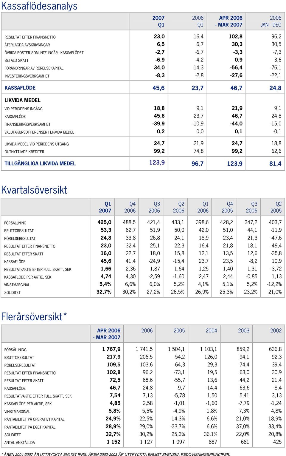 FINANSIERINGSVERKSAMHET VALUTAKURSDIFFERENSER I LIKVIDA MEDEL 18,8 45,6 39,9 0,2 9,1 23,7 10,9 0,0 21,9 46,7 44,0 0,1 9,1 24,8 15,0 0,1 LIKVIDA MEDEL VID PERIODENS UTGÅNG OUTNYTTJADE KREDITER 24,7