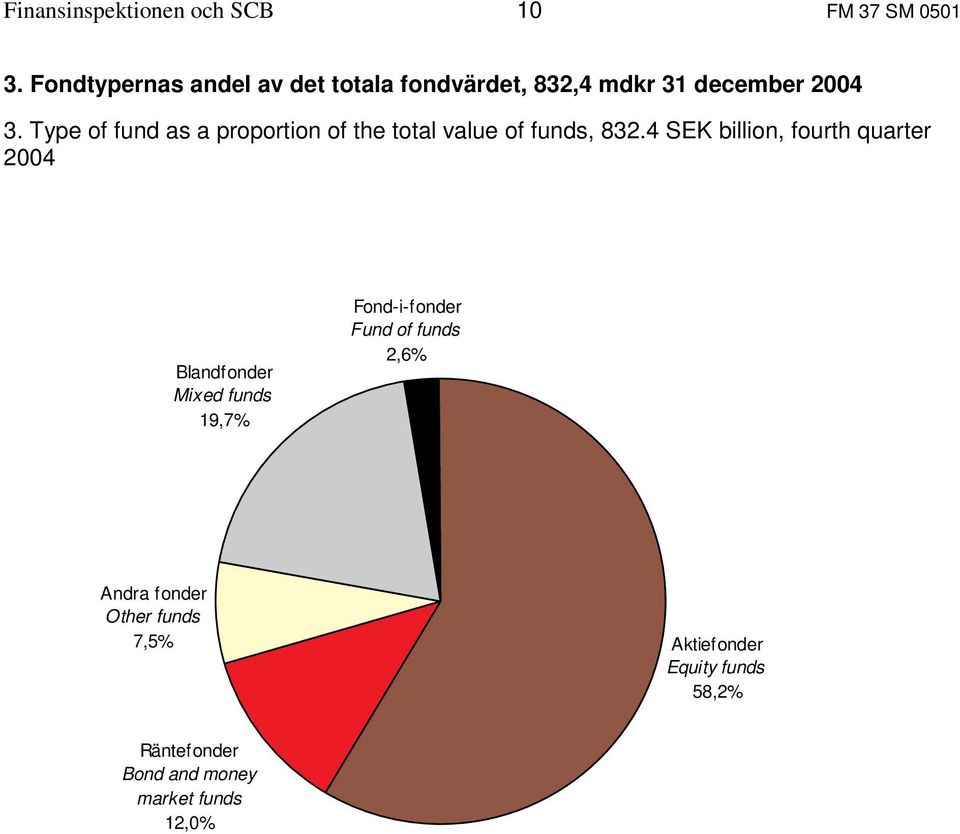 Type of fund as a proportion of the total value of funds, 832.