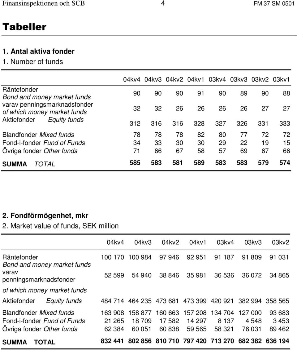90 89 90 88 32 32 26 26 26 26 27 27 312 316 316 328 327 326 331 333 Blandfonder Mixed funds 78 78 78 82 80 77 72 72 Fond-i-fonder Fund of Funds 34 33 30 30 29 22 19 15 Övriga fonder Other funds 71 66