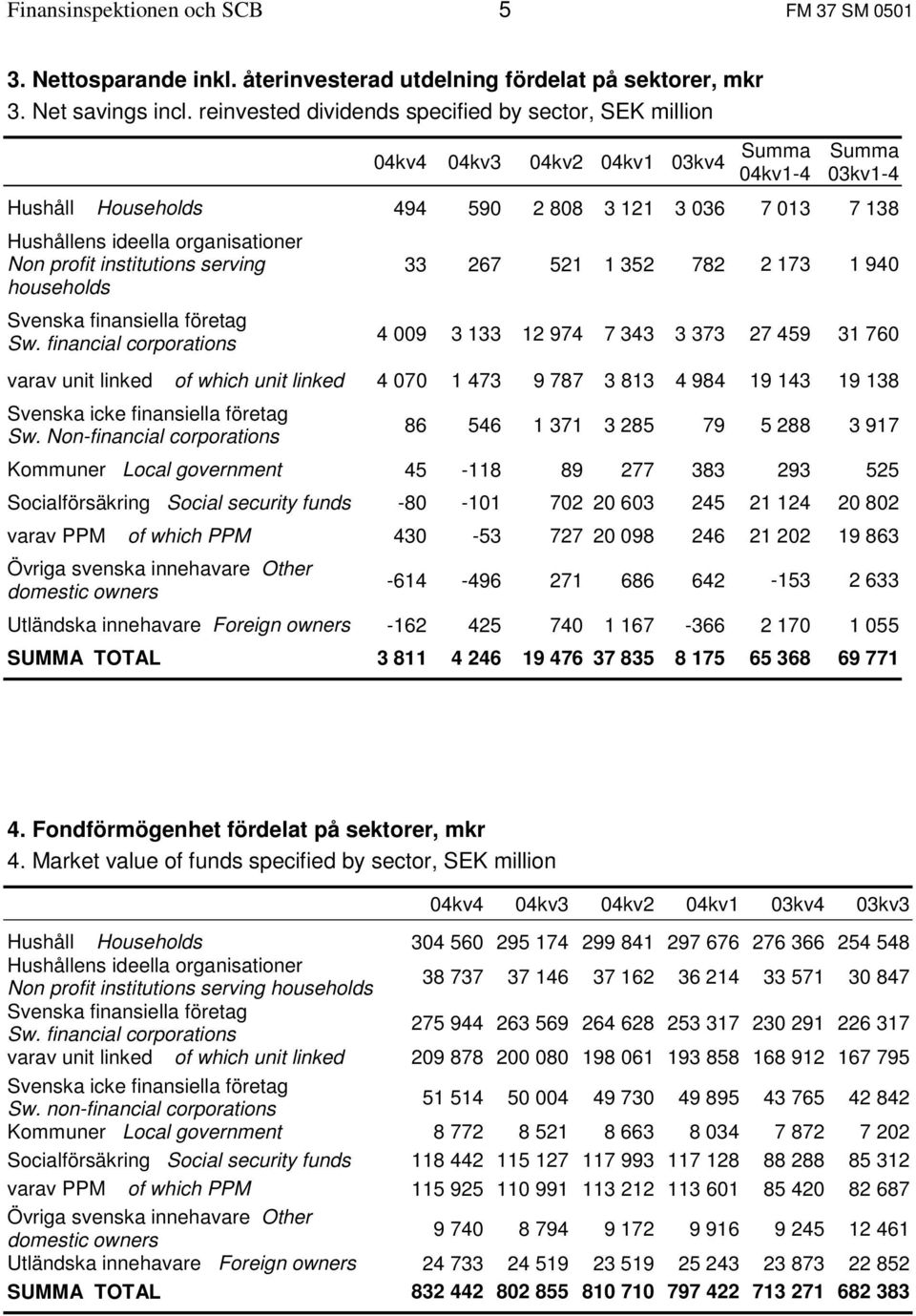 organisationer Non profit institutions serving 33 267 521 1 352 782 2 173 1 940 households Svenska finansiella företag Sw.