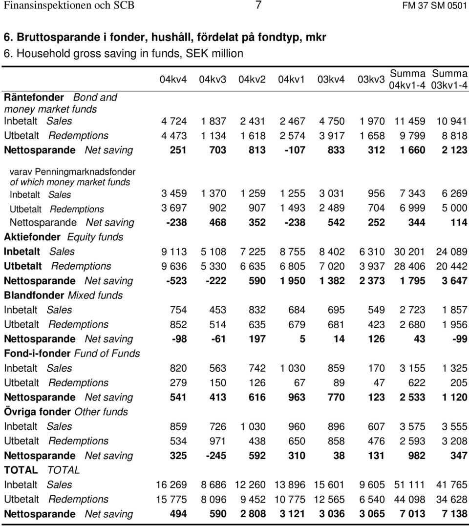 11 459 10 941 Utbetalt Redemptions 4 473 1 134 1 618 2 574 3 917 1 658 9 799 8 818 Nettosparande Net saving 251 703 813-107 833 312 1 660 2 123 varav Penningmarknadsfonder of which money market funds