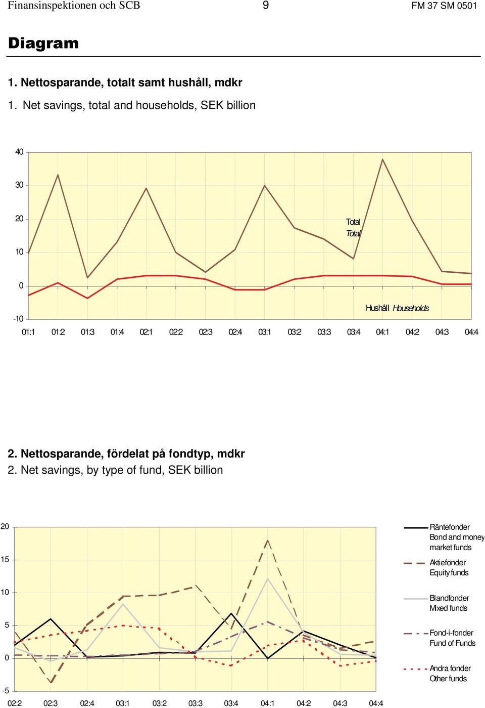 03:2 03:3 03:4 04:1 04:2 04:3 04:4 2. Nettosparande, fördelat på fondtyp, mdkr 2.