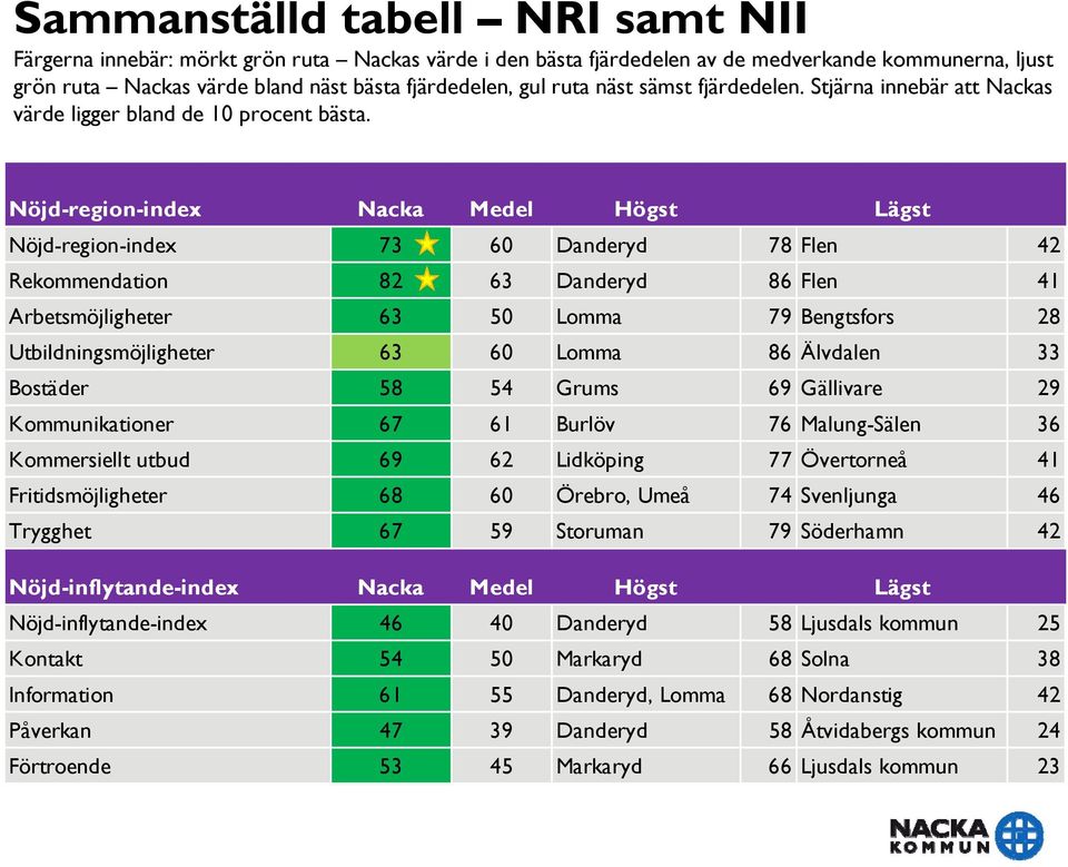 Nöjd-region-index Nacka Medel Högst Lägst Nöjd-region-index 73 Danderyd 78 Flen 42 Rekommendation 82 63 Danderyd 86 Flen 41 Arbetsmöjligheter 63 Lomma 79 Bengtsfors 28 Utbildningsmöjligheter 63 Lomma