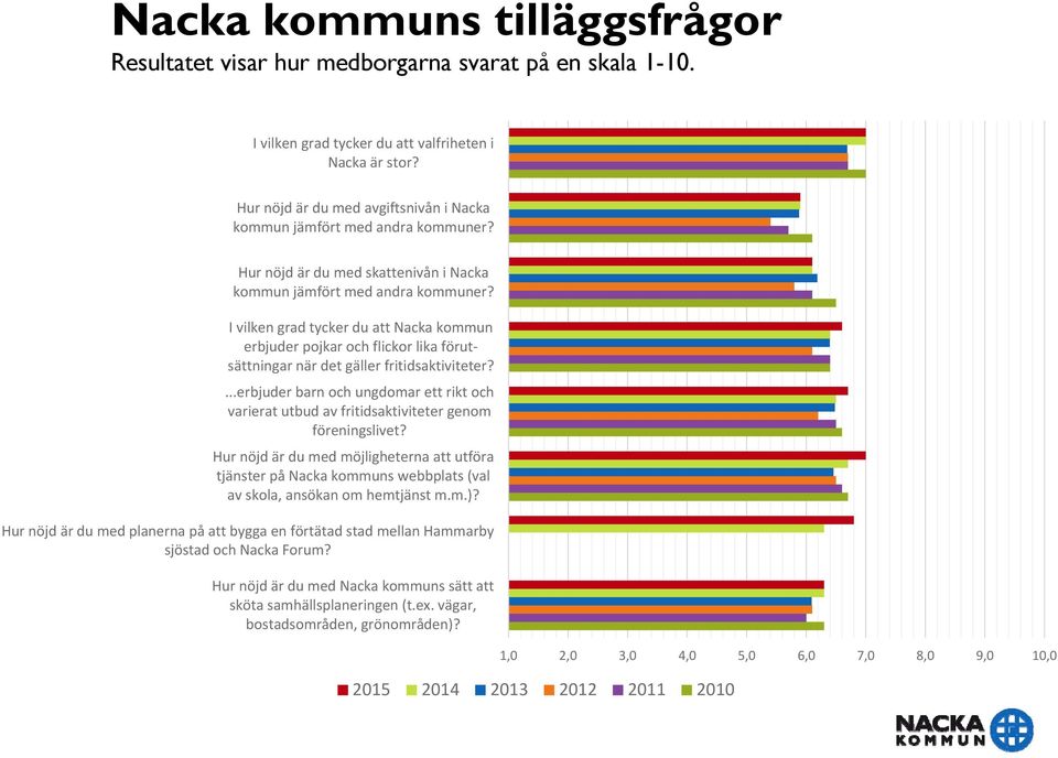 I vilken grad tycker du att Nacka kommun erbjuder pojkar och flickor lika förutsättningar när det gäller fritidsaktiviteter?