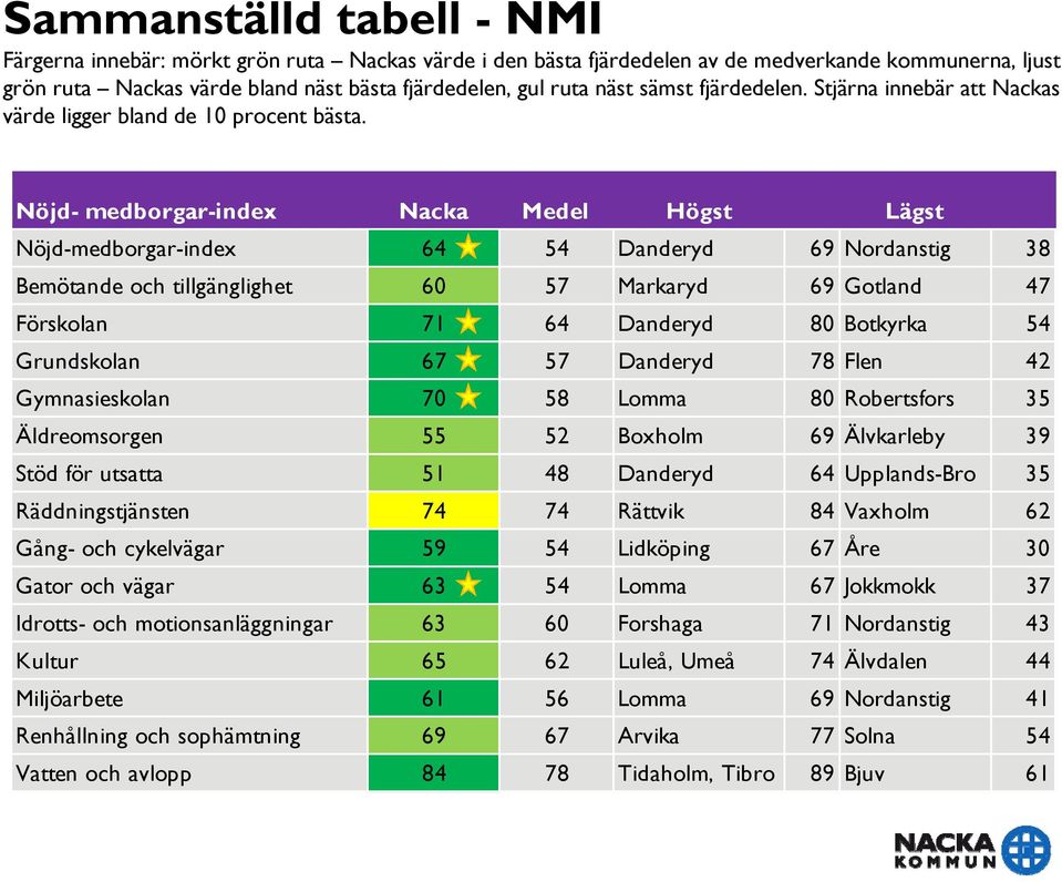 Nöjd- medborgar-index Nacka Medel Högst Lägst Nöjd-medborgar-index 64 54 Danderyd 69 Nordanstig 38 Bemötande och tillgänglighet 57 Markaryd 69 Gotland 47 Förskolan 71 64 Danderyd Botkyrka 54