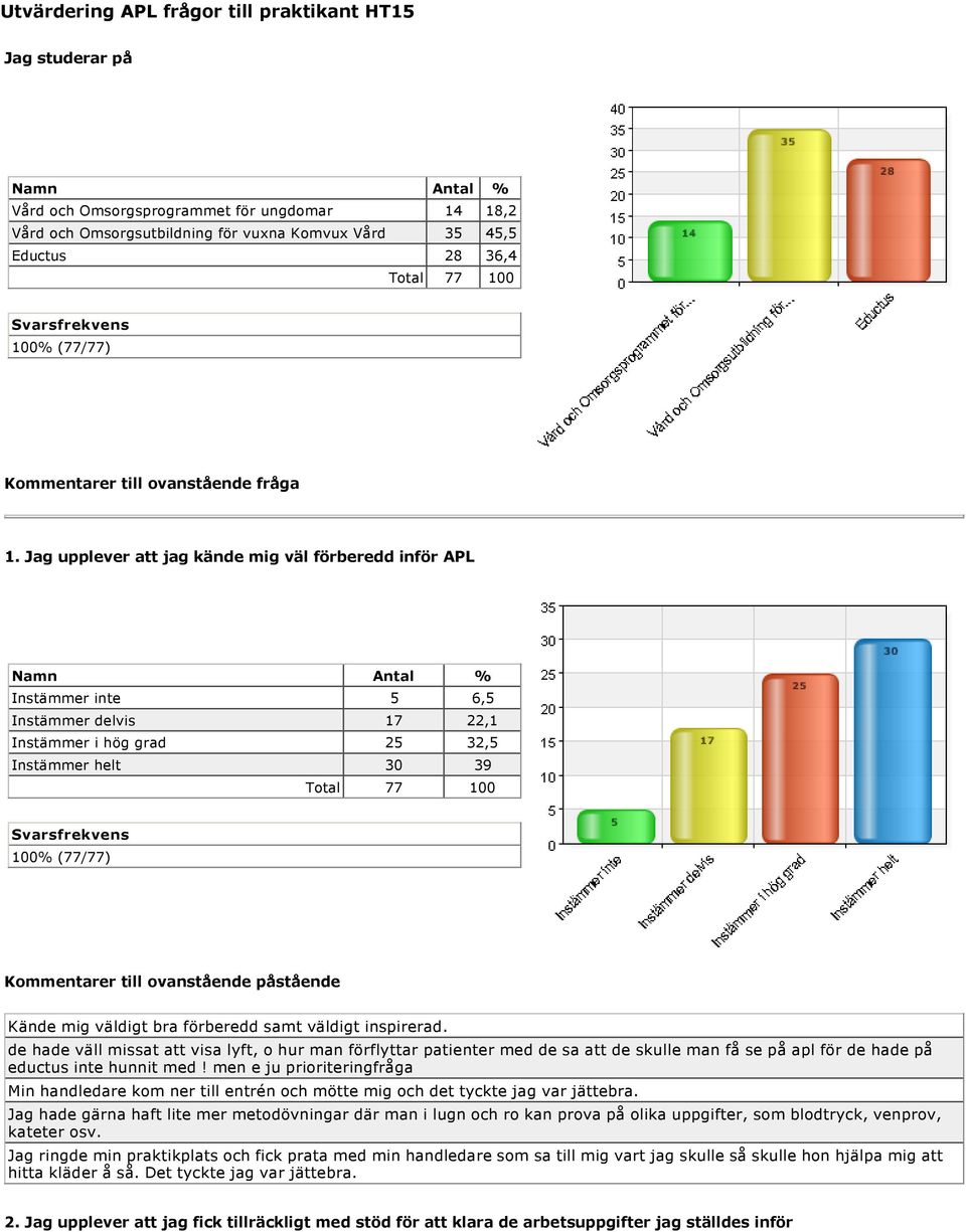 Jag upplever att jag kände mig väl förberedd inför APL Instämmer delvis 17 22,1 Instämmer i hög grad 25 32,5 Instämmer helt 30 39 Kände mig väldigt bra förberedd samt väldigt inspirerad.