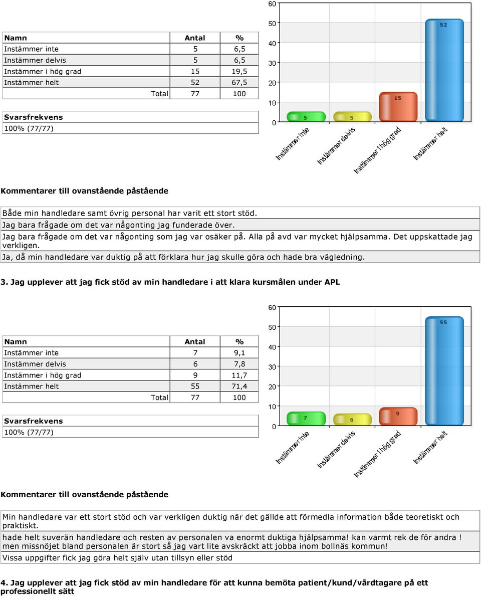 Ja, då min handledare var duktig på att förklara hur jag skulle göra och hade bra vägledning. 3.