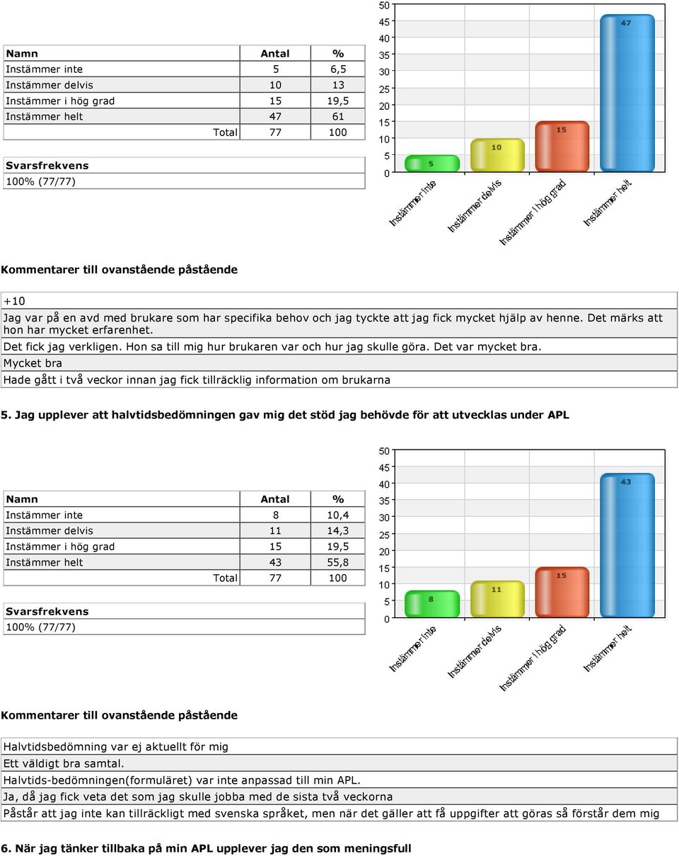 Jag upplever att halvtidsbedömningen gav mig det stöd jag behövde för att utvecklas under APL Instämmer inte 8 10,4 Instämmer delvis 11 14,3 Instämmer helt 43 55,8 Halvtidsbedömning var ej aktuellt