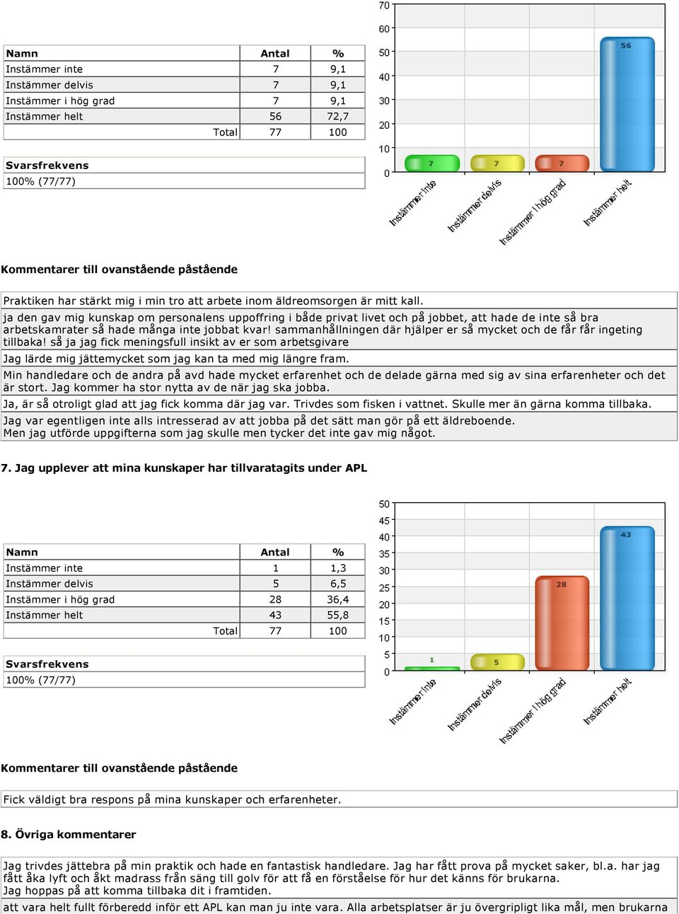 sammanhållningen där hjälper er så mycket och de får får ingeting tillbaka! så ja jag fick meningsfull insikt av er som arbetsgivare Jag lärde mig jättemycket som jag kan ta med mig längre fram.