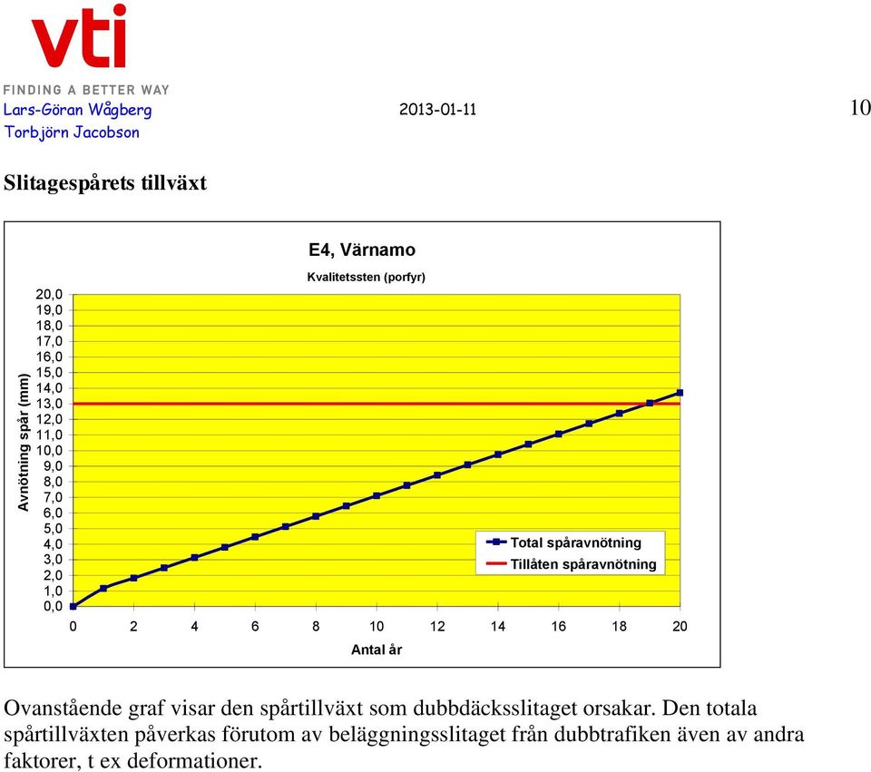 Total spåravnötning Tillåten spåravnötning Ovanstående graf visar den spårtillväxt som dubbdäcksslitaget orsakar.