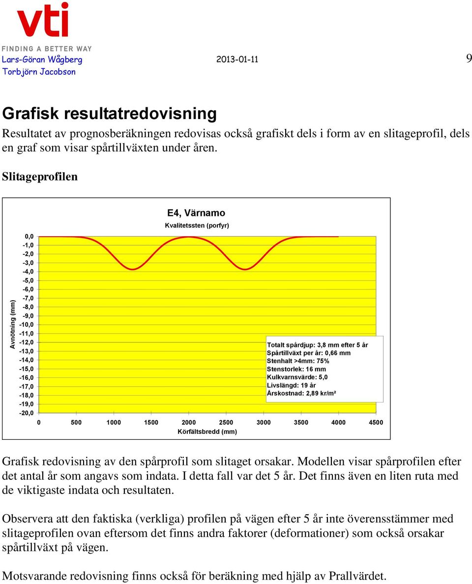 Slitageprofilen 0,0-1,0-2,0-3,0-4,0-5,0-6,0-7,0-8,0-9,0-10,0-11,0-12,0-13,0-14,0-15,0-16,0-17,0-18,0-19,0-20,0 E4, Värnamo Kvalitetssten (porfyr) Totalt spårdjup: 3,8 mm efter 5 år Spårtillväxt per