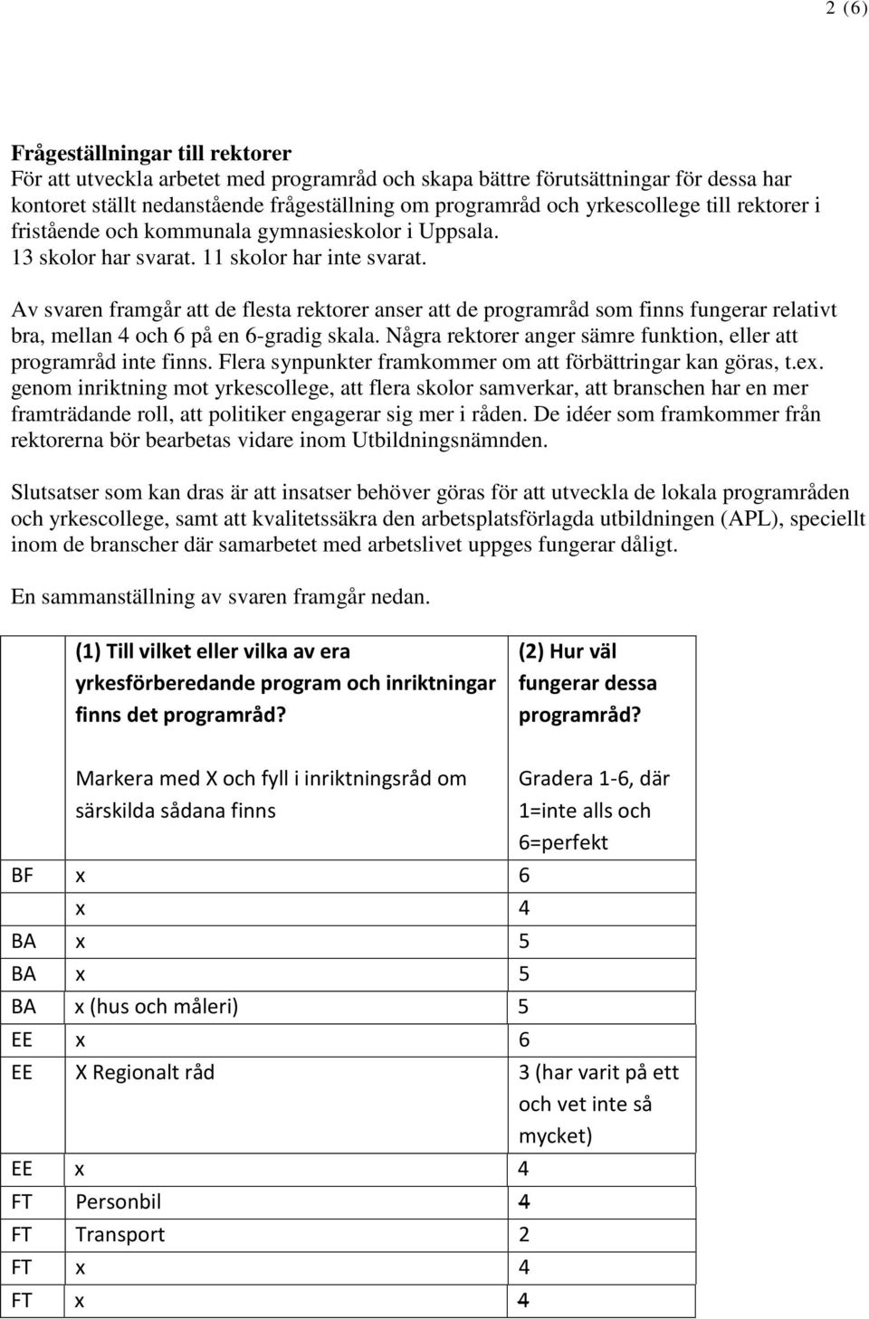 Av svaren framgår att de flesta rektorer anser att de programråd som finns fungerar relativt bra, mellan 4 och 6 på en 6-gradig skala.