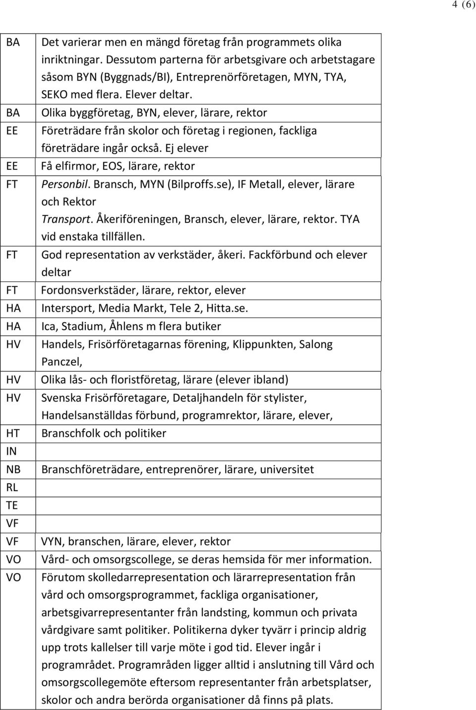 Olika byggföretag, BYN, elever, lärare, rektor Företrädare från skolor och företag i regionen, fackliga företrädare ingår också. Ej elever Få elfirmor, EOS, lärare, rektor Personbil.