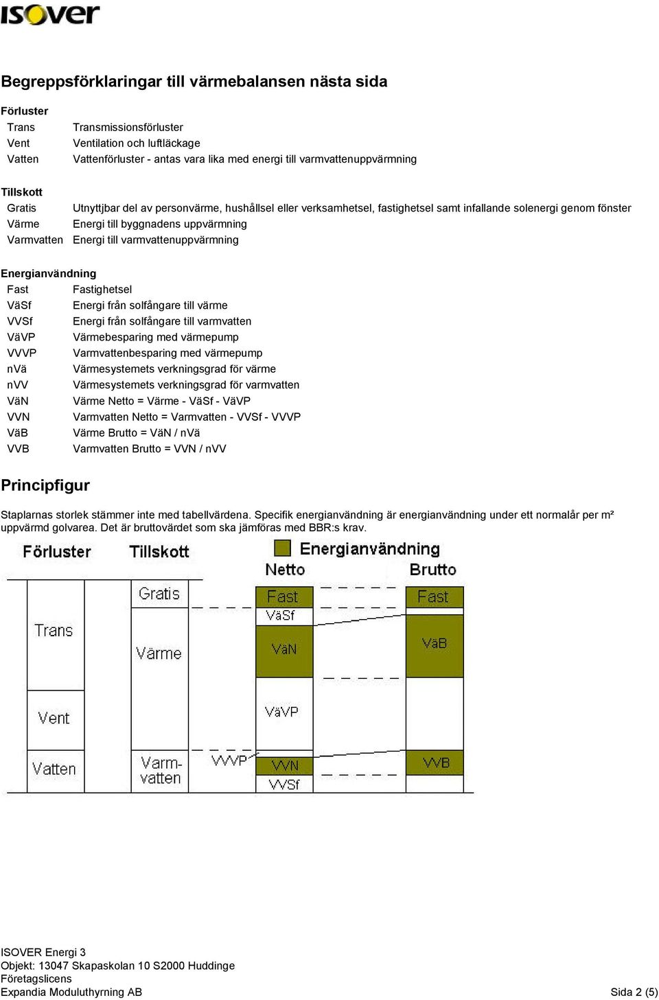 uppvärmning Energi till varmvattenuppvärmning Energianvändning Fast Fastighetsel VäSf Energi från solfångare till värme VVSf VäVP VVVP nvä nvv VäN VVN VäB VVB Energi från solfångare till varmvatten