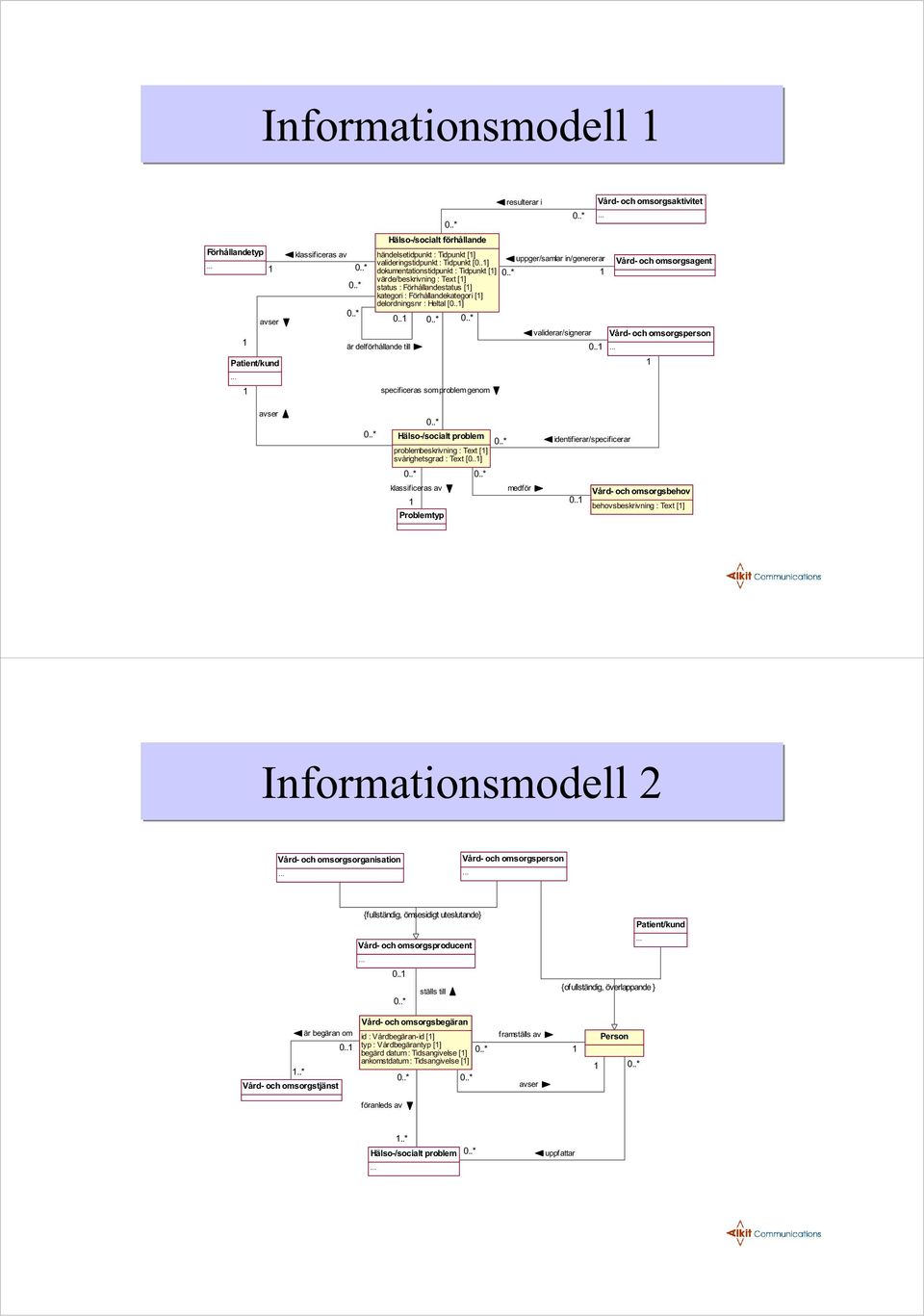 . är delförhållande till validerar/signerar 0.. Vård- och omsorgsperson Patient/kund specificeras som problem genom avser Hälso-/socialt problem problembeskrivning : Text [] svårighetsgrad : Text [0.