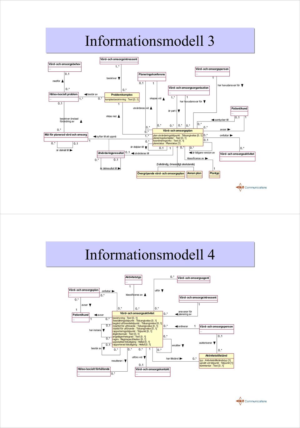 . utvärderas vid är delplan till..* utvärderas till skapas vid Vård- och omsorgsplan plan utvärderingstidpunkt : Tidsangivelse [0..] planeringskontakter : Text [0..] koordineringsinfo : Text [0.