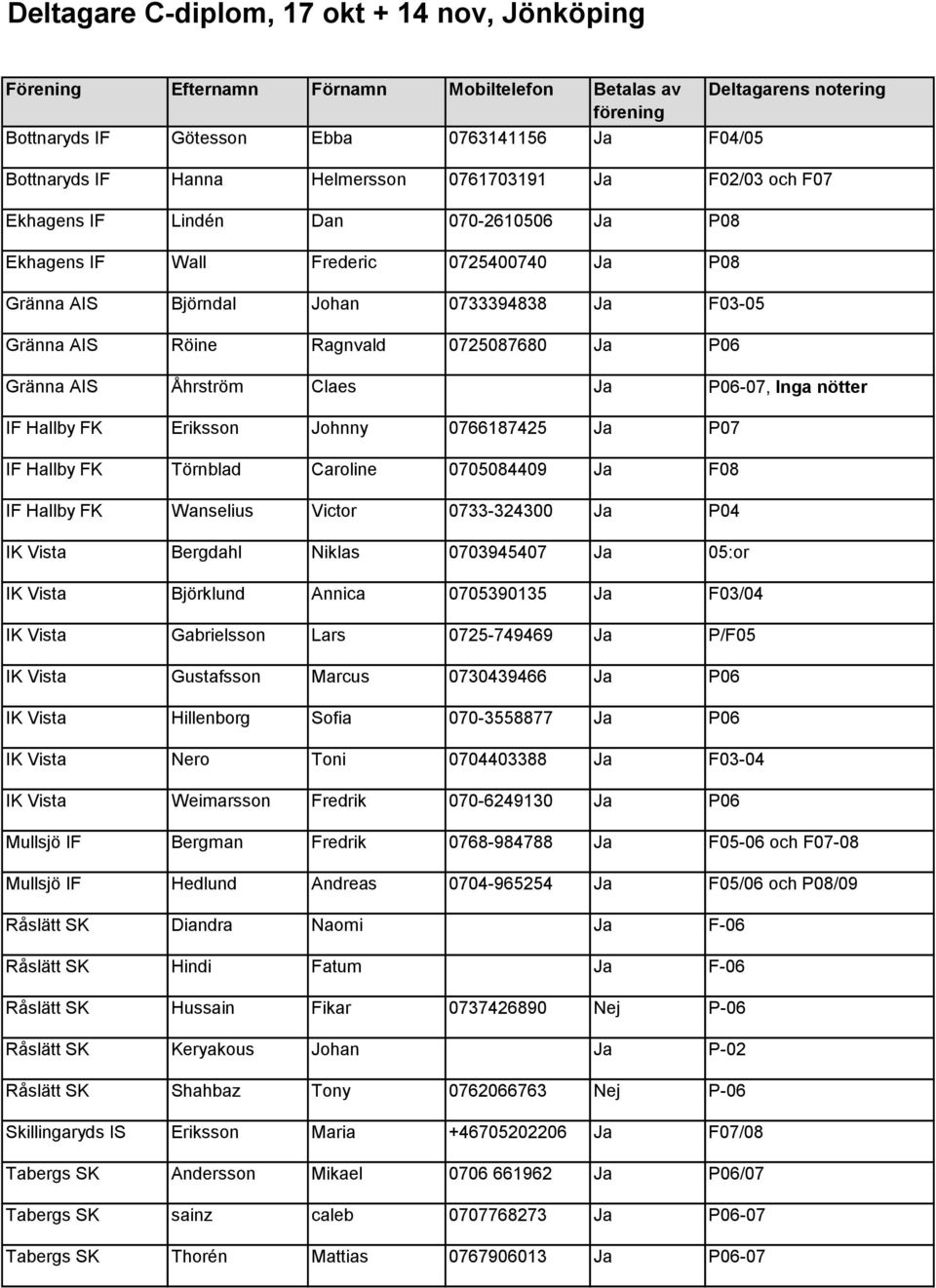 0725087680 Ja P06 Gränna AIS Åhrström Claes Ja P06-07, Inga nötter IF Hallby FK Eriksson Johnny 0766187425 Ja P07 IF Hallby FK Törnblad Caroline 0705084409 Ja F08 IF Hallby FK Wanselius Victor