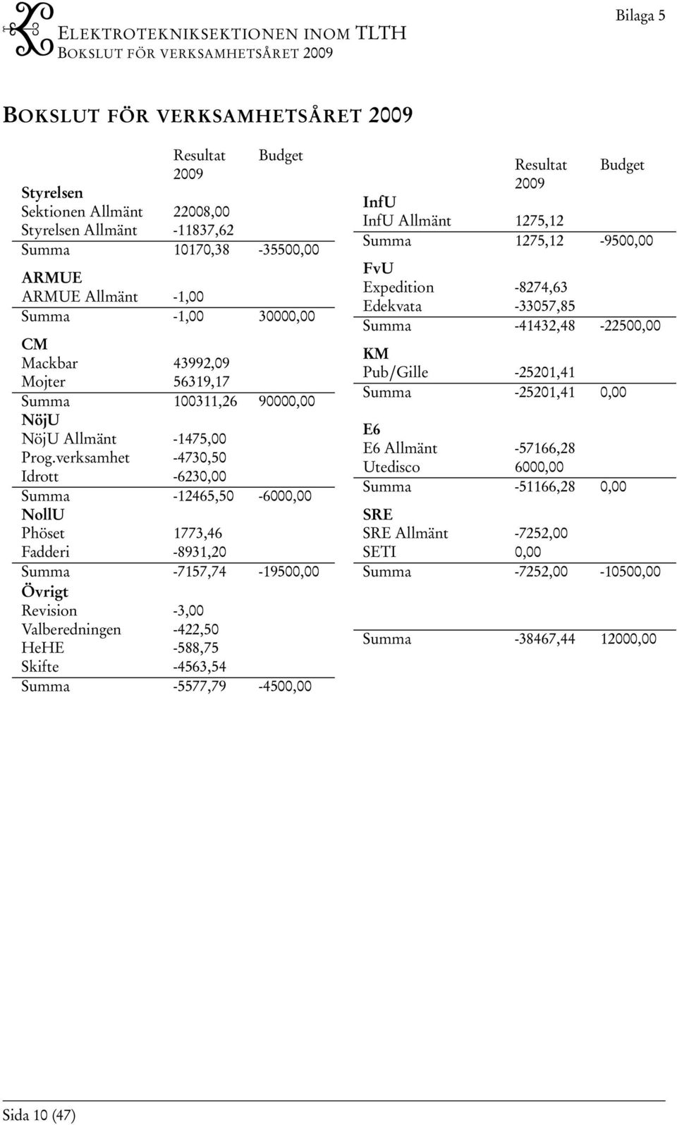 verksamhet -4730,50 Idrott -6230,00 Summa -12465,50-6000,00 NollU Phöset 1773,46 Fadderi -8931,20 Summa -7157,74-19500,00 Övrigt Revision -3,00 Valberedningen -422,50 HeHE -588,75 Skifte -4563,54